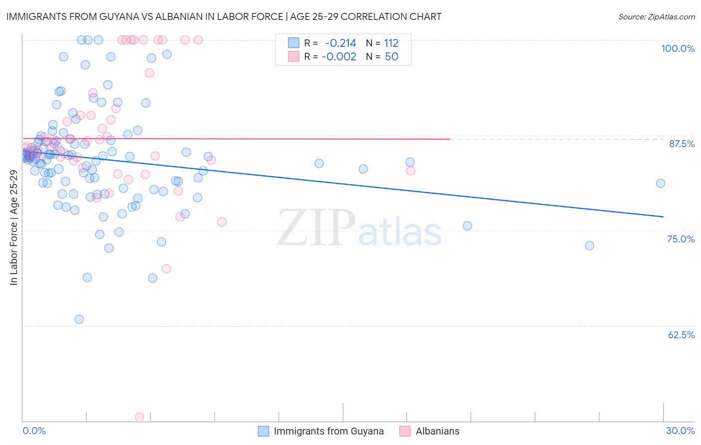 Immigrants from Guyana vs Albanian In Labor Force | Age 25-29