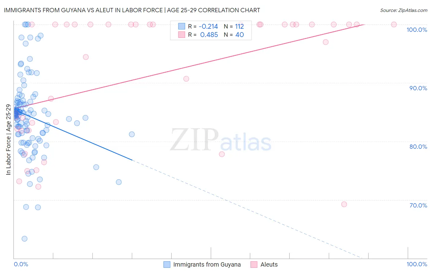 Immigrants from Guyana vs Aleut In Labor Force | Age 25-29