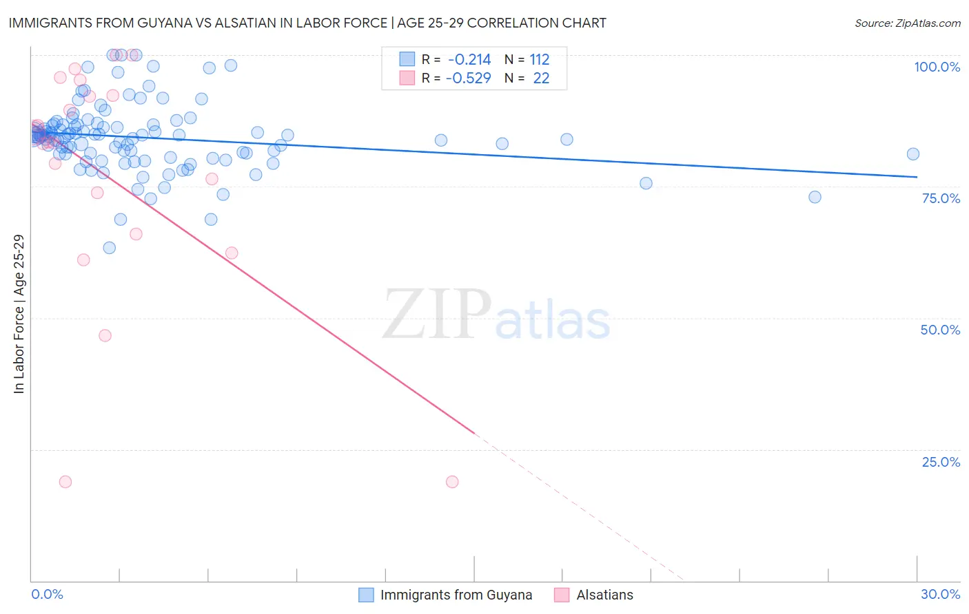 Immigrants from Guyana vs Alsatian In Labor Force | Age 25-29