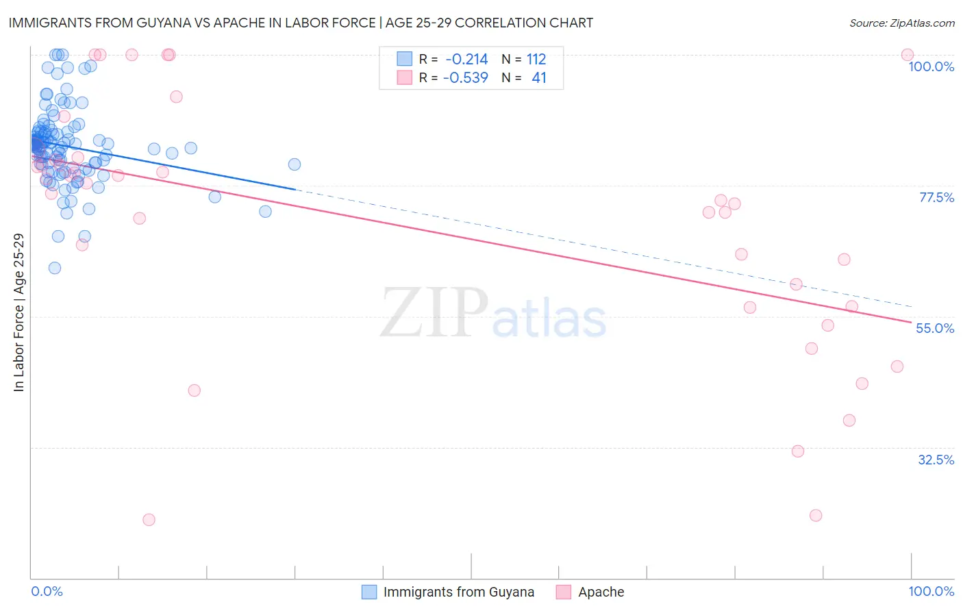 Immigrants from Guyana vs Apache In Labor Force | Age 25-29