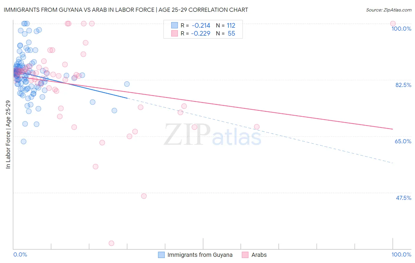 Immigrants from Guyana vs Arab In Labor Force | Age 25-29