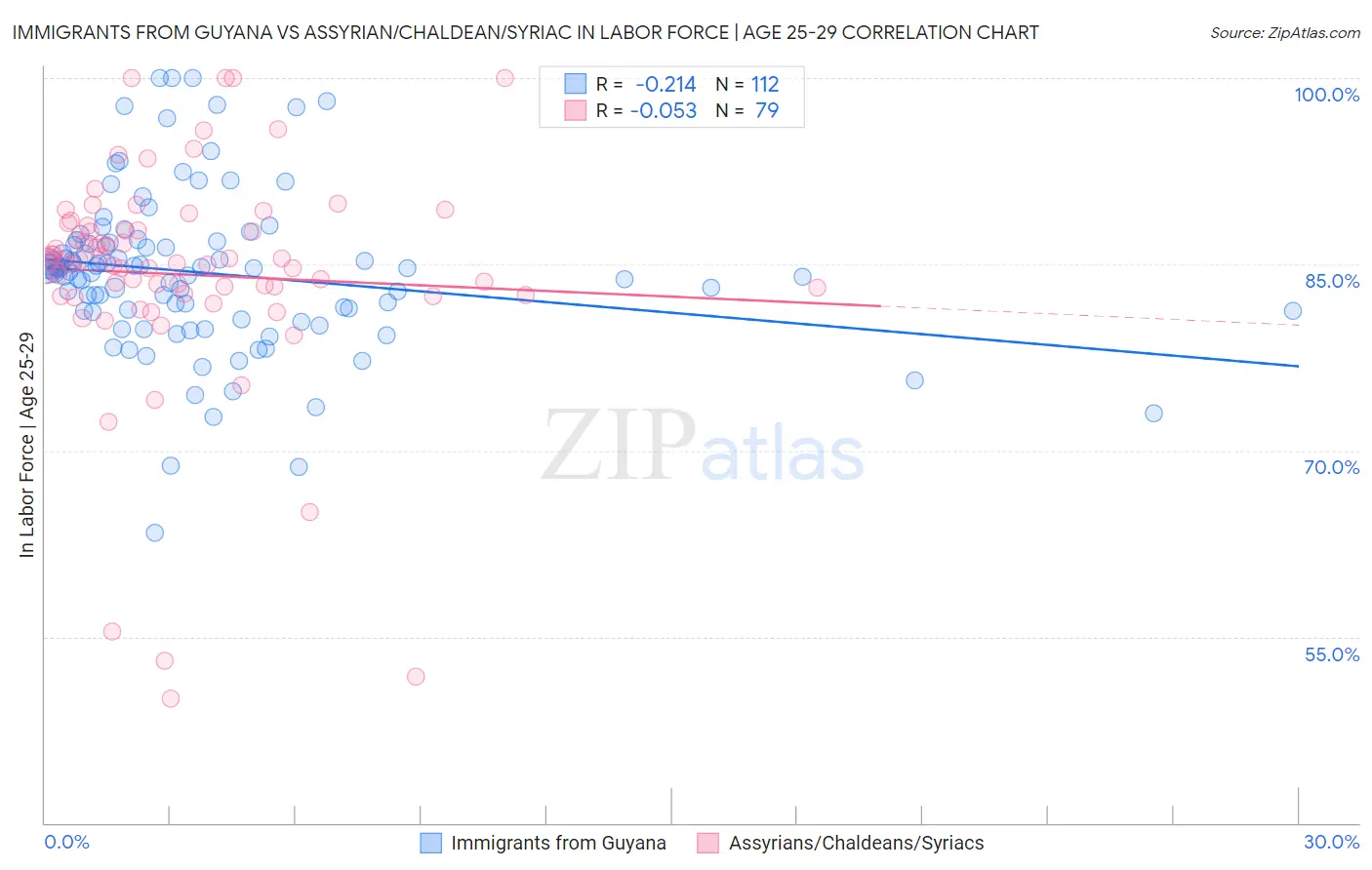 Immigrants from Guyana vs Assyrian/Chaldean/Syriac In Labor Force | Age 25-29