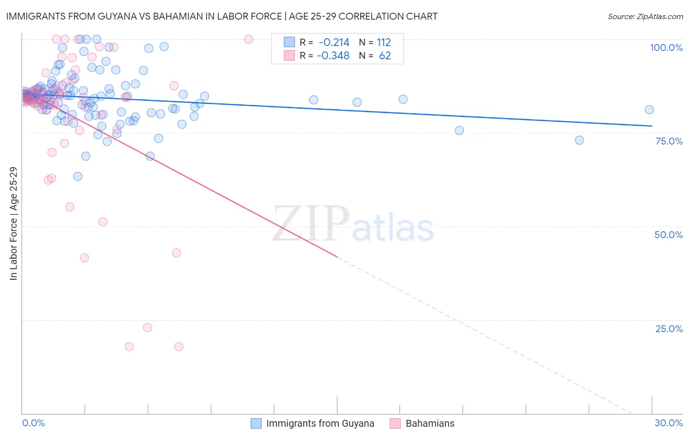 Immigrants from Guyana vs Bahamian In Labor Force | Age 25-29