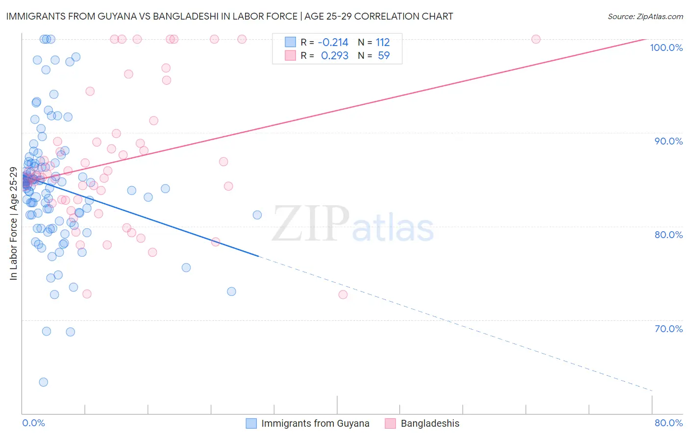 Immigrants from Guyana vs Bangladeshi In Labor Force | Age 25-29