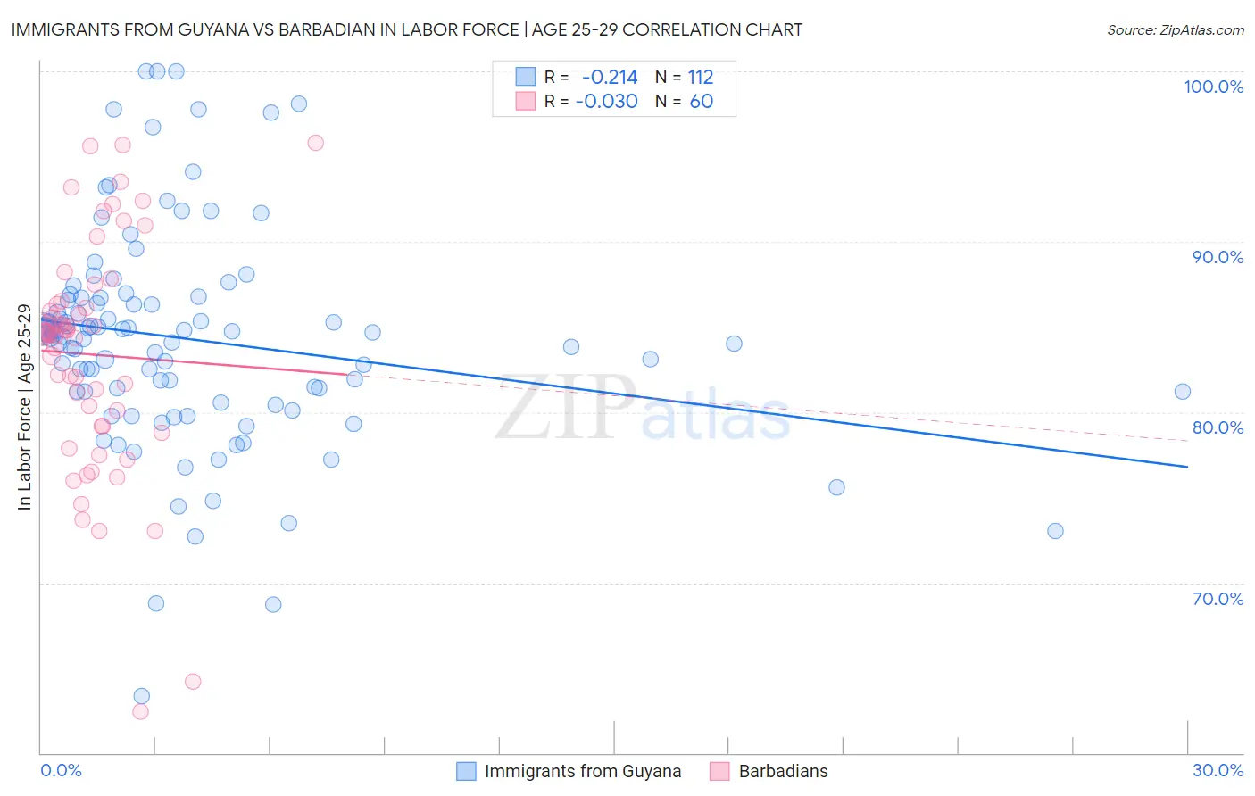 Immigrants from Guyana vs Barbadian In Labor Force | Age 25-29