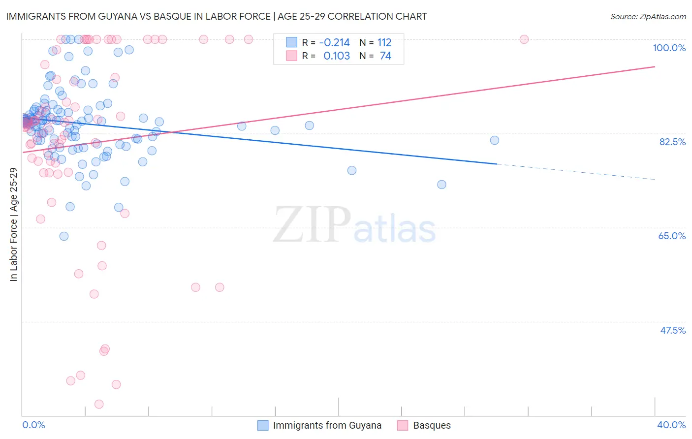 Immigrants from Guyana vs Basque In Labor Force | Age 25-29