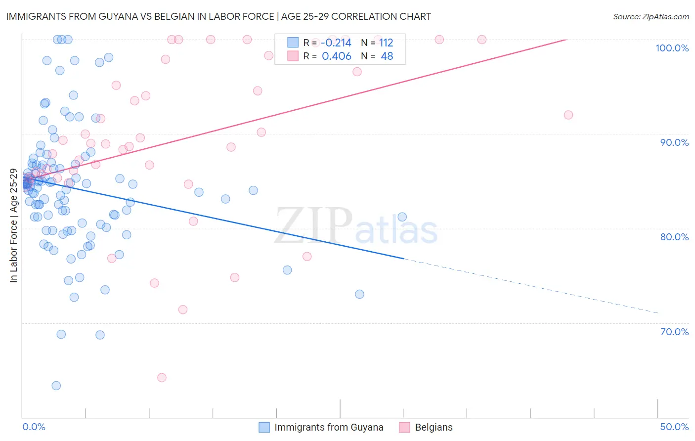 Immigrants from Guyana vs Belgian In Labor Force | Age 25-29