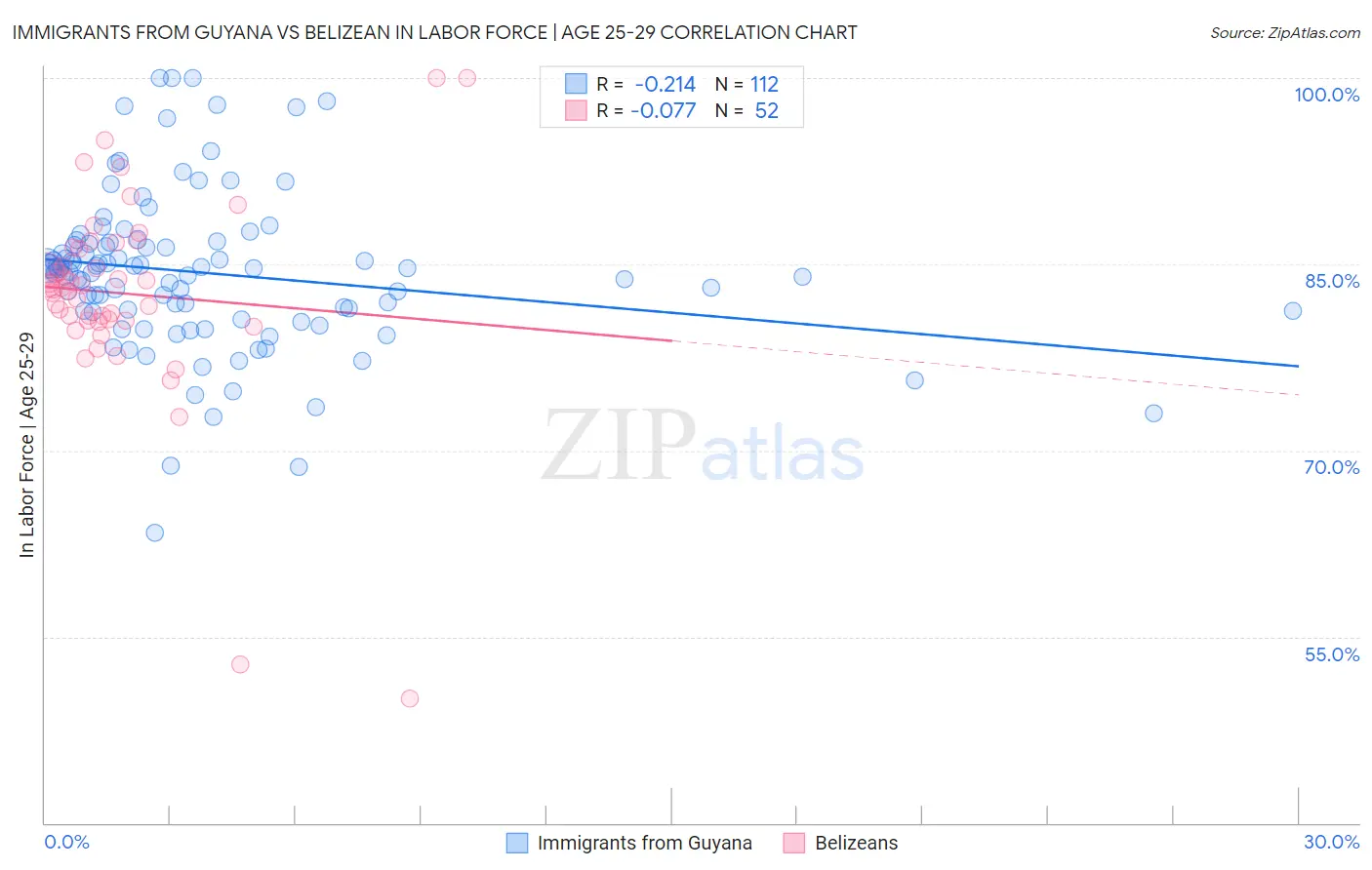 Immigrants from Guyana vs Belizean In Labor Force | Age 25-29
