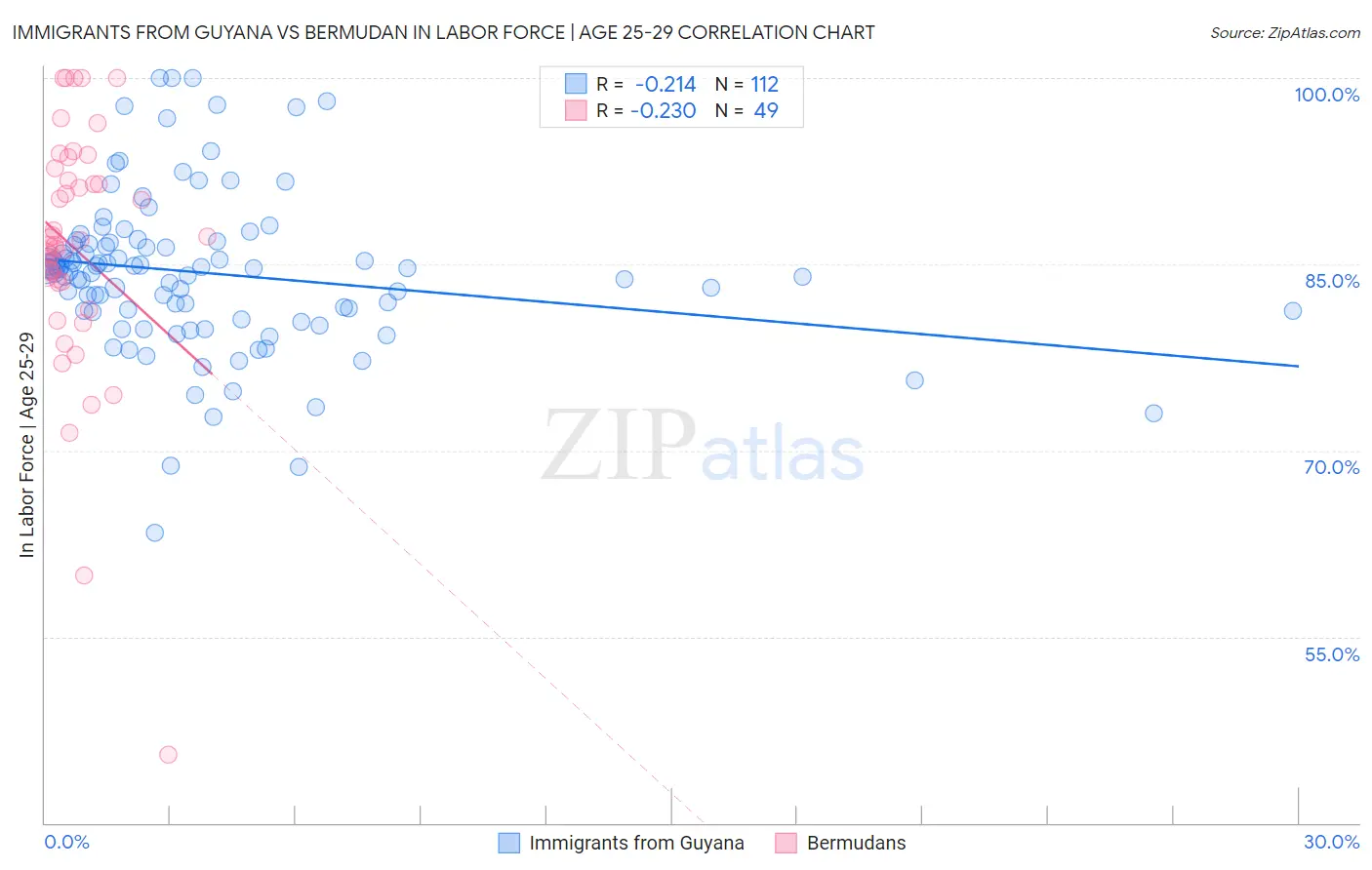 Immigrants from Guyana vs Bermudan In Labor Force | Age 25-29