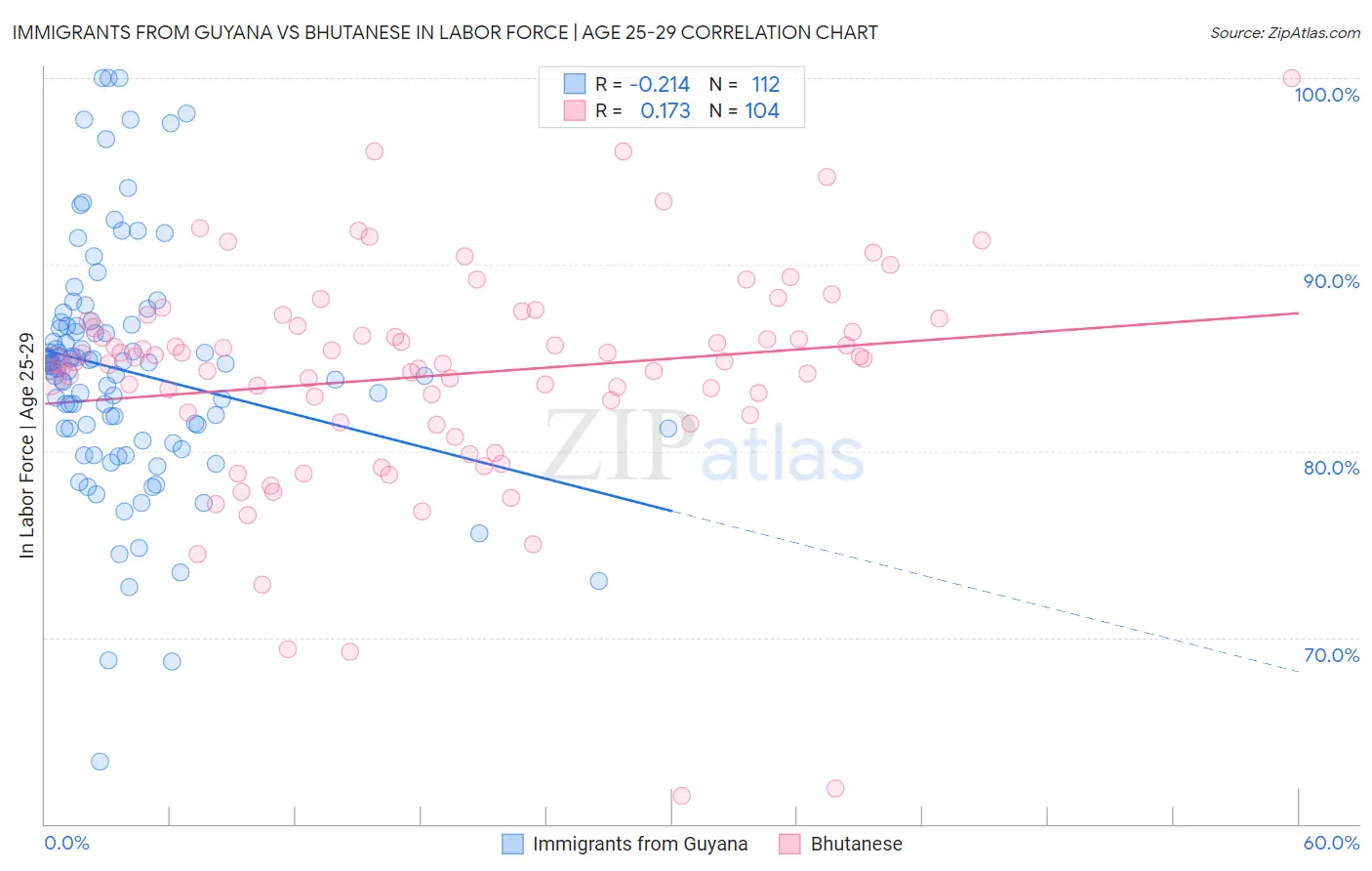 Immigrants from Guyana vs Bhutanese In Labor Force | Age 25-29