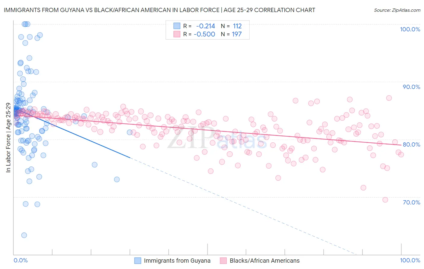 Immigrants from Guyana vs Black/African American In Labor Force | Age 25-29