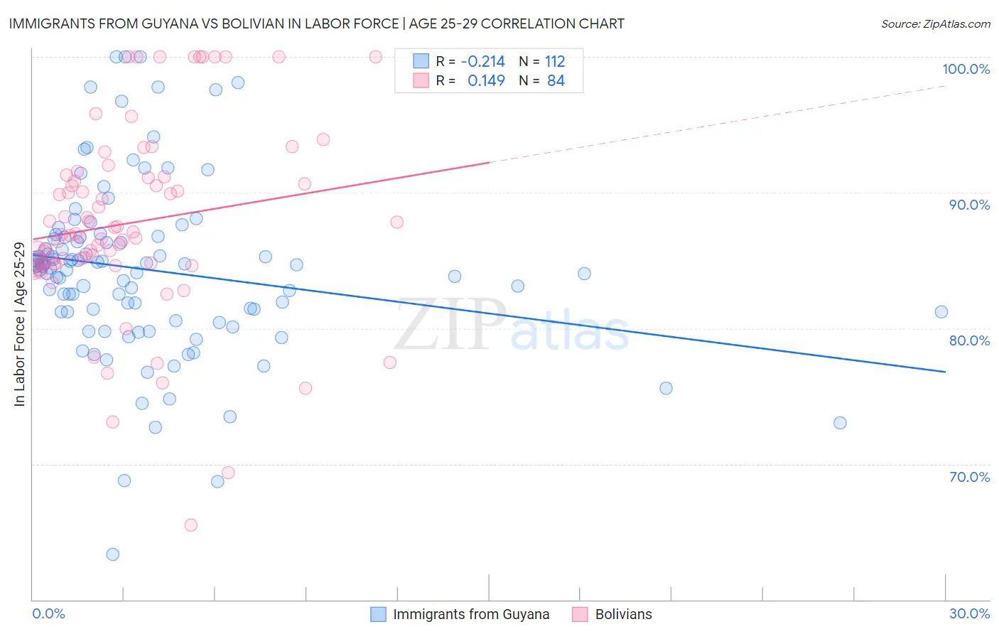 Immigrants from Guyana vs Bolivian In Labor Force | Age 25-29