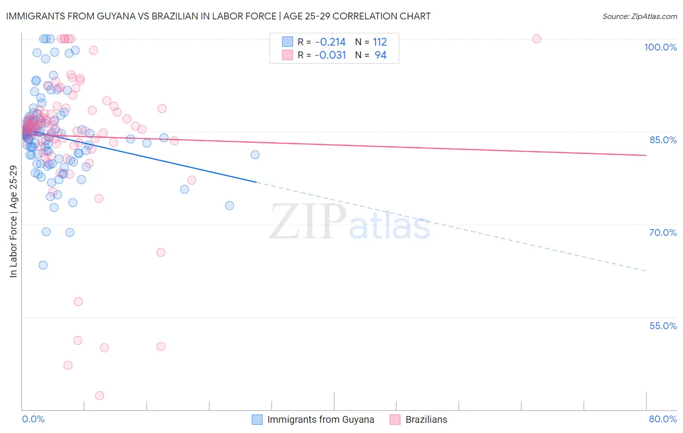 Immigrants from Guyana vs Brazilian In Labor Force | Age 25-29