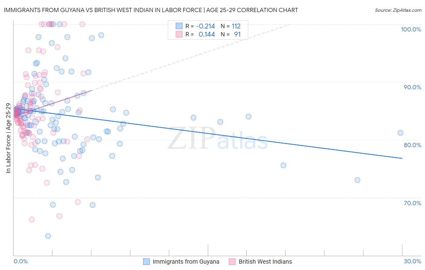 Immigrants from Guyana vs British West Indian In Labor Force | Age 25-29