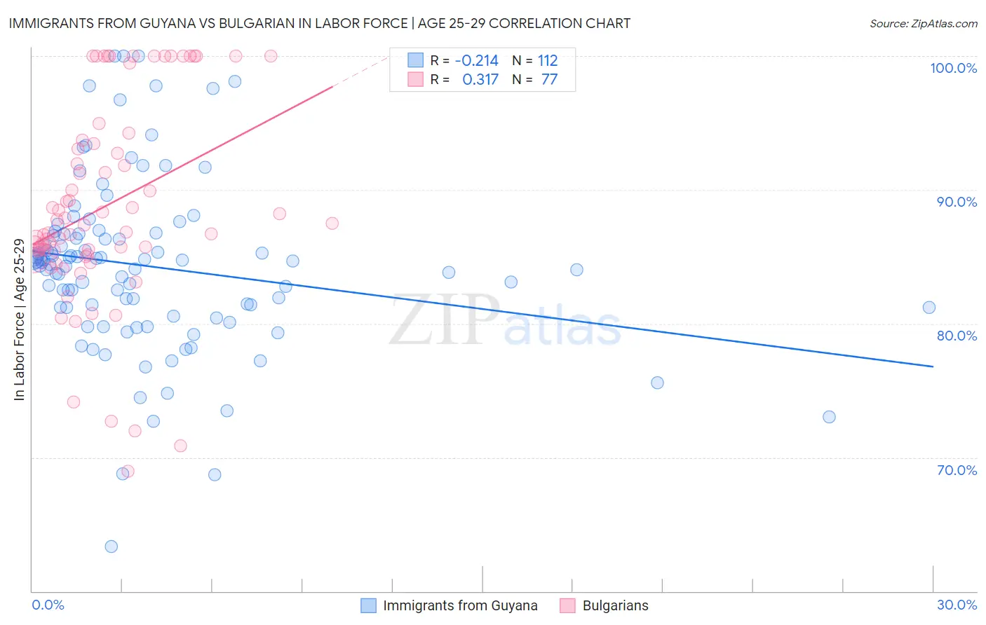 Immigrants from Guyana vs Bulgarian In Labor Force | Age 25-29