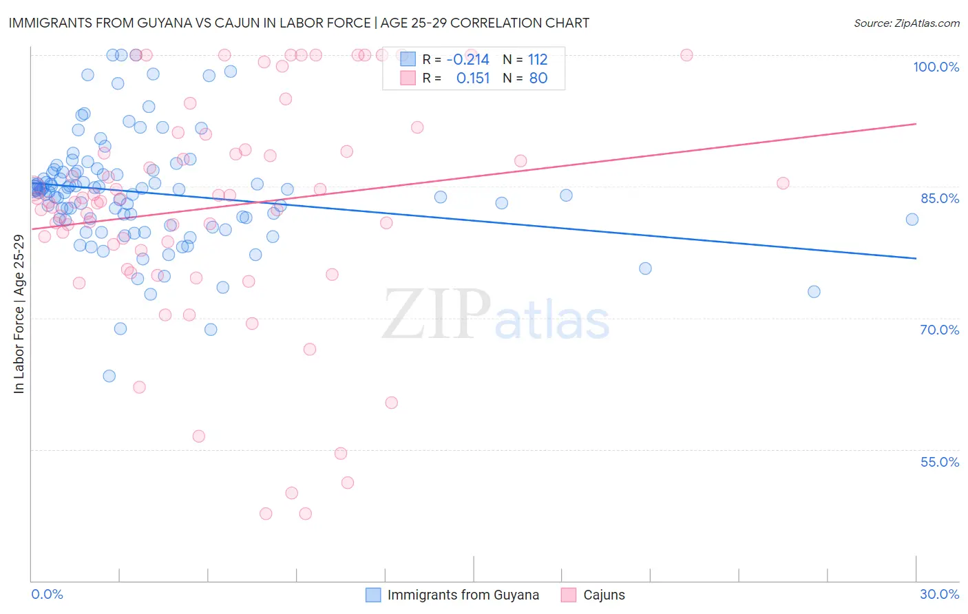 Immigrants from Guyana vs Cajun In Labor Force | Age 25-29