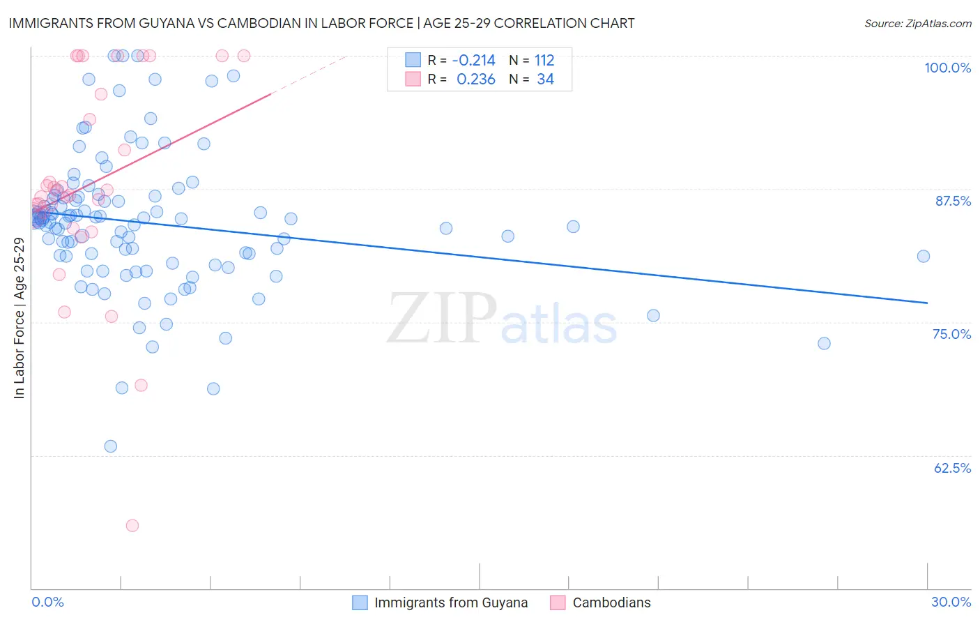 Immigrants from Guyana vs Cambodian In Labor Force | Age 25-29