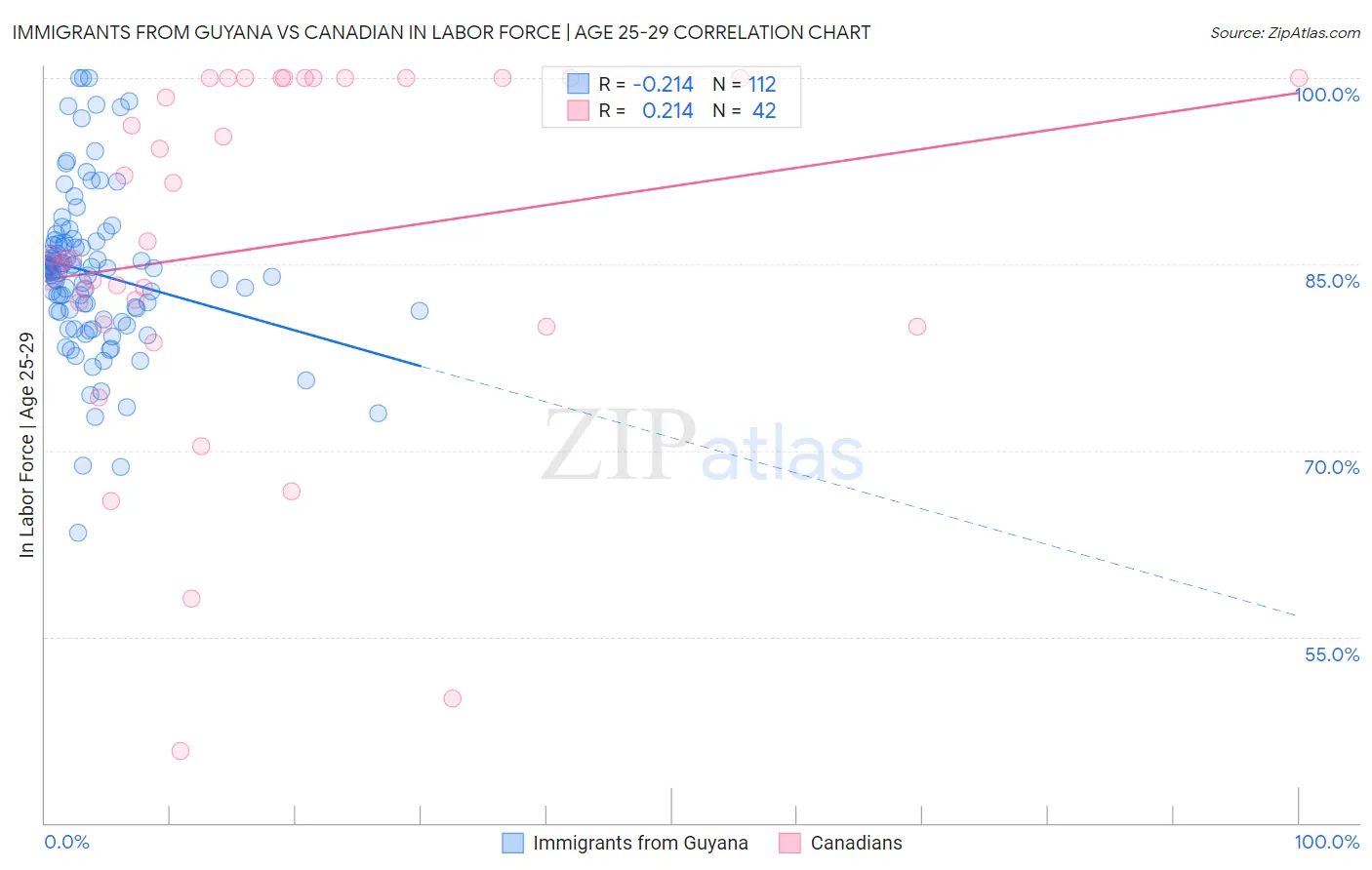 Immigrants from Guyana vs Canadian In Labor Force | Age 25-29