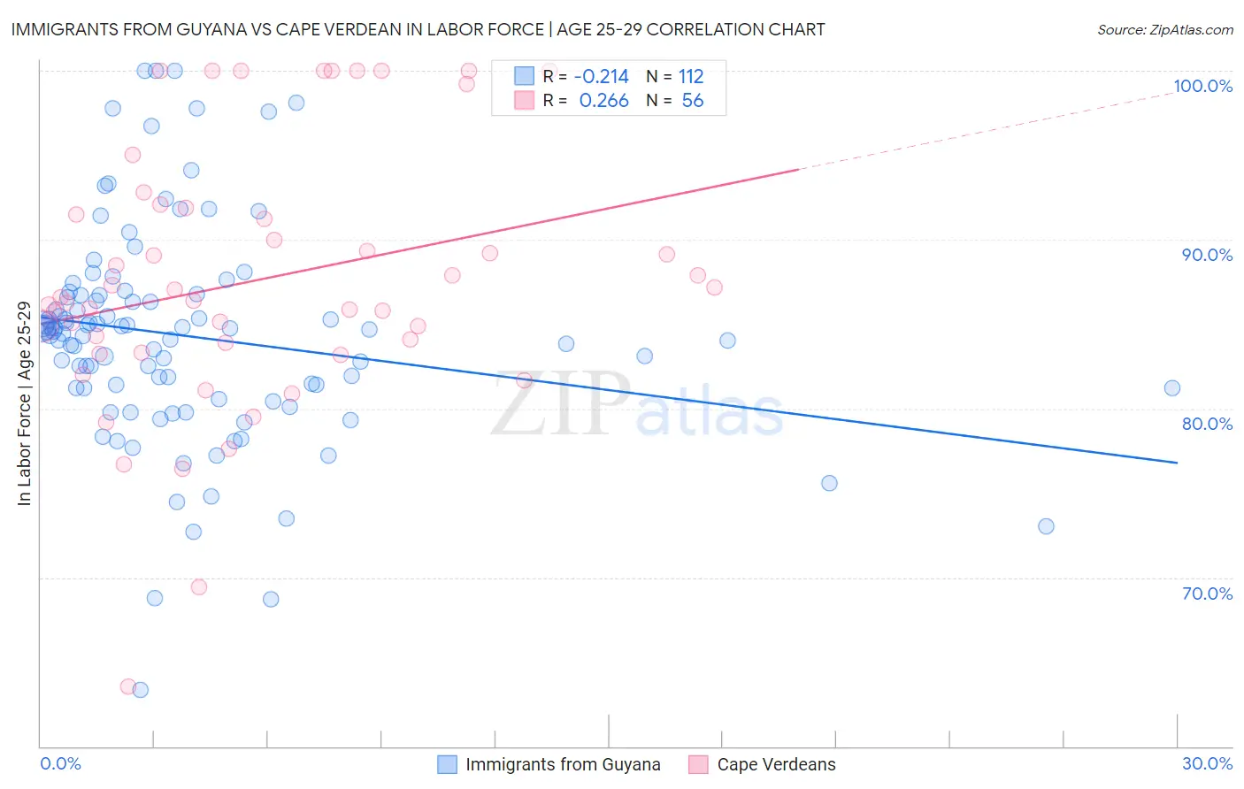 Immigrants from Guyana vs Cape Verdean In Labor Force | Age 25-29