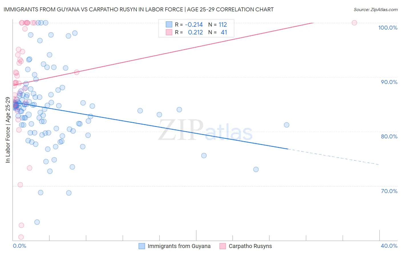 Immigrants from Guyana vs Carpatho Rusyn In Labor Force | Age 25-29