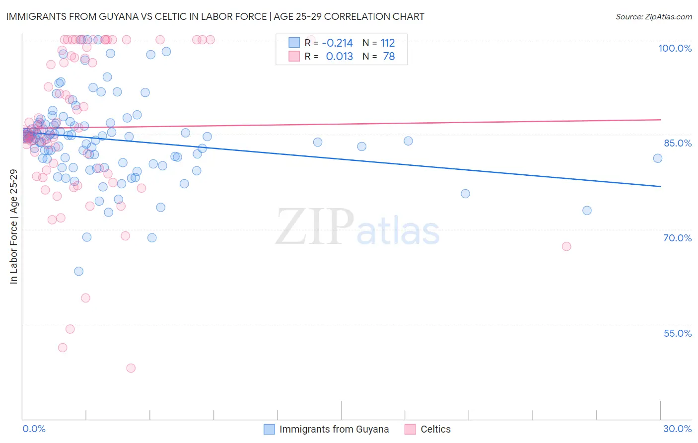 Immigrants from Guyana vs Celtic In Labor Force | Age 25-29