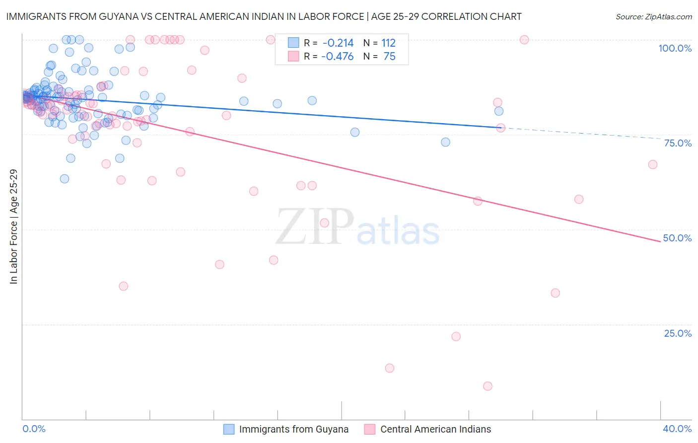 Immigrants from Guyana vs Central American Indian In Labor Force | Age 25-29