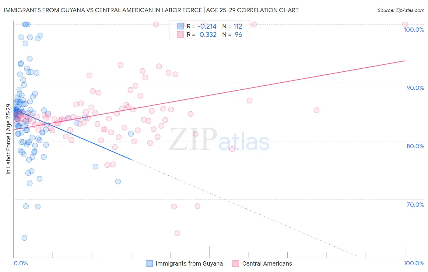 Immigrants from Guyana vs Central American In Labor Force | Age 25-29