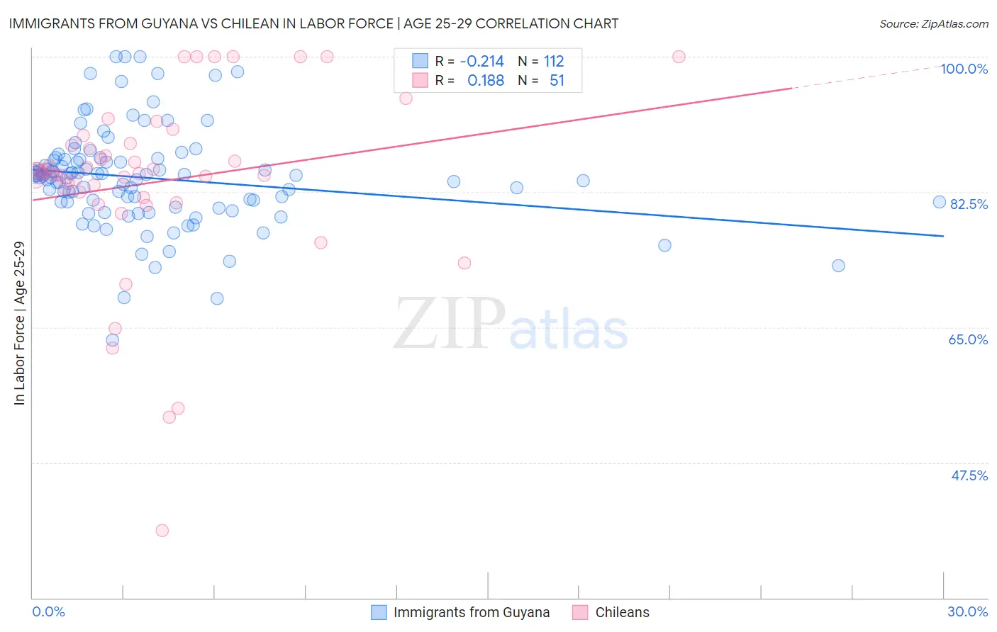 Immigrants from Guyana vs Chilean In Labor Force | Age 25-29