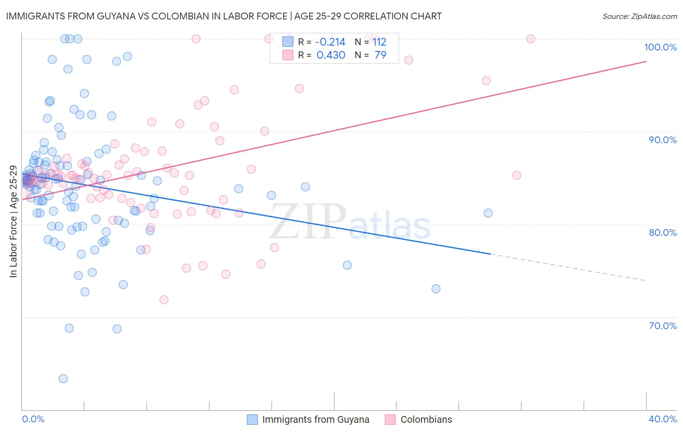 Immigrants from Guyana vs Colombian In Labor Force | Age 25-29