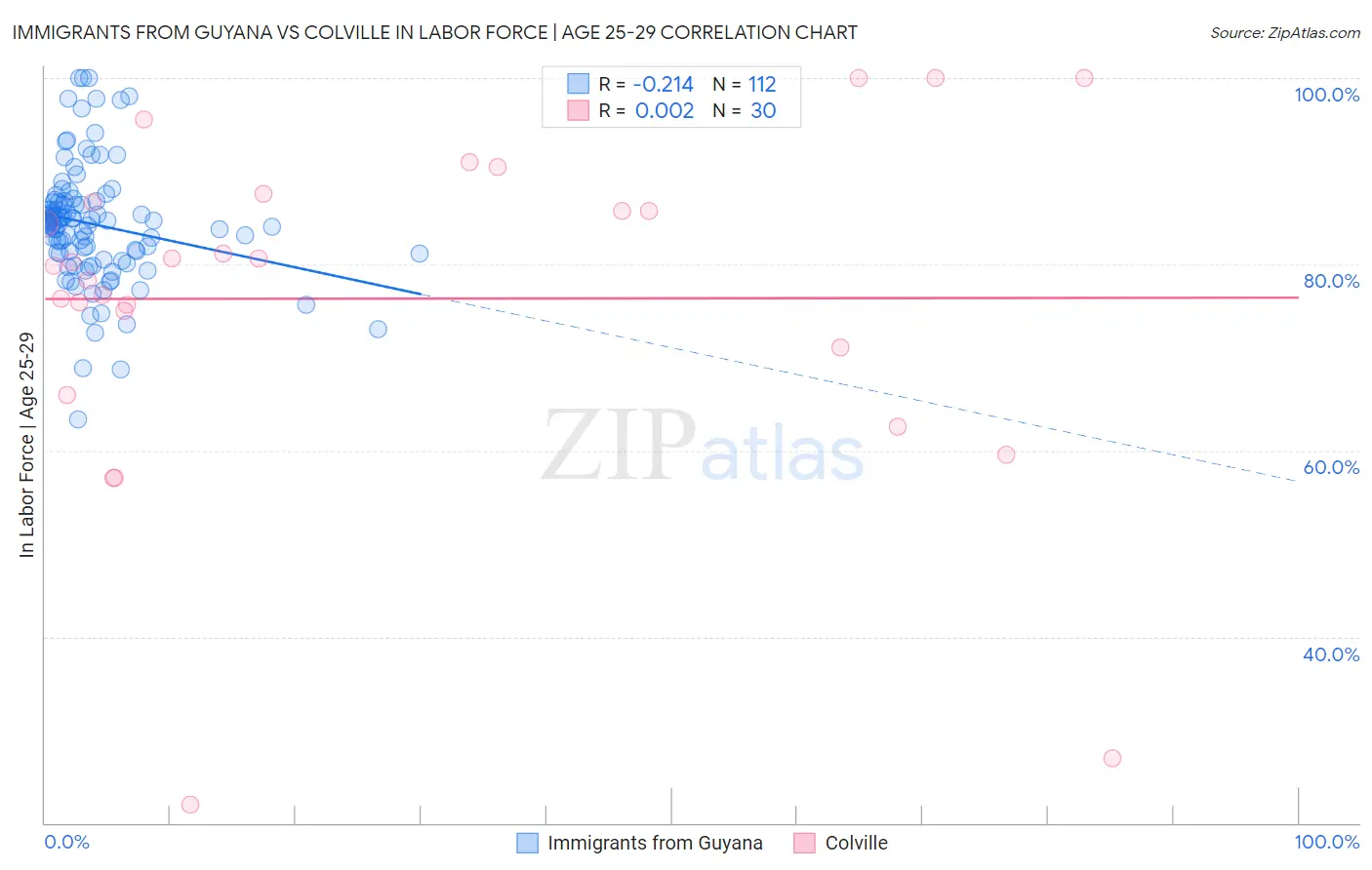 Immigrants from Guyana vs Colville In Labor Force | Age 25-29