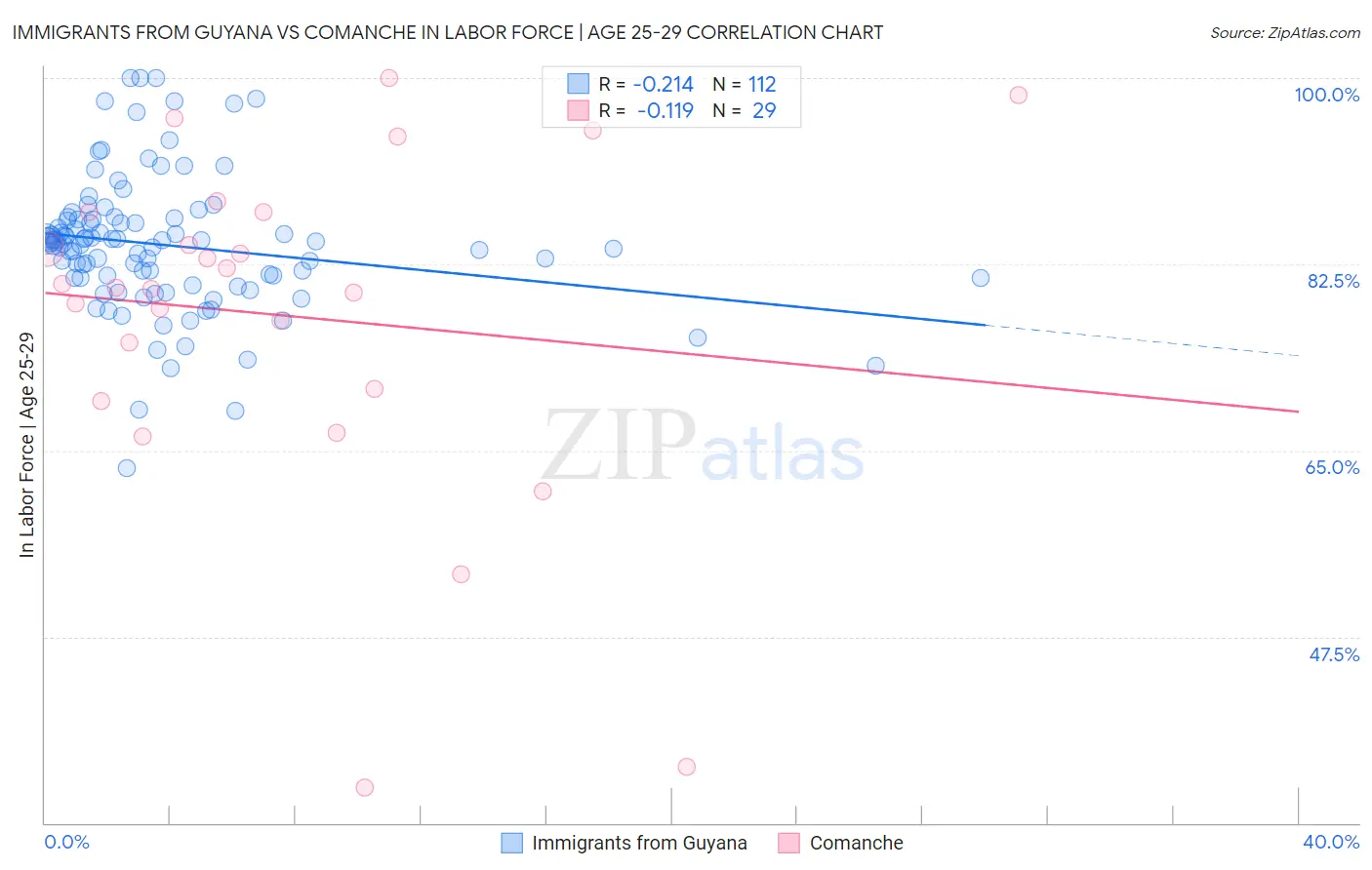 Immigrants from Guyana vs Comanche In Labor Force | Age 25-29