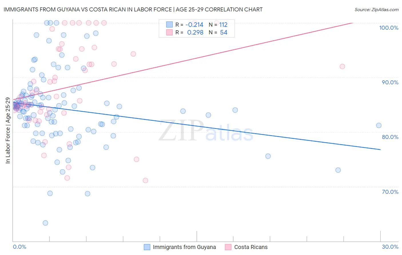 Immigrants from Guyana vs Costa Rican In Labor Force | Age 25-29