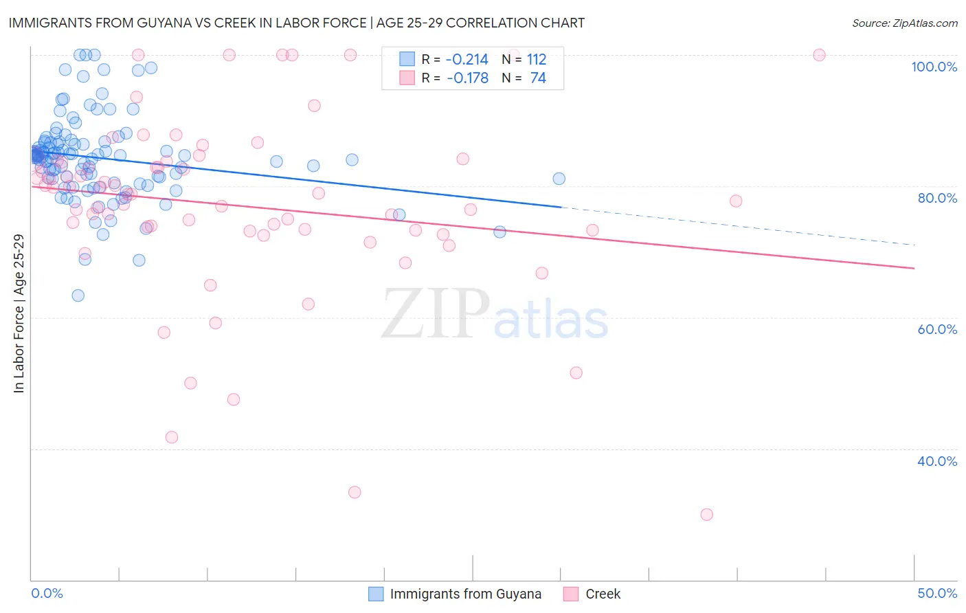 Immigrants from Guyana vs Creek In Labor Force | Age 25-29