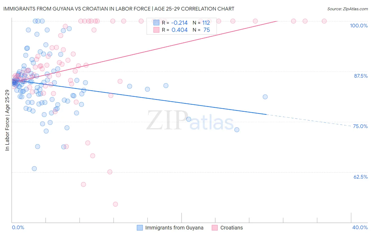 Immigrants from Guyana vs Croatian In Labor Force | Age 25-29