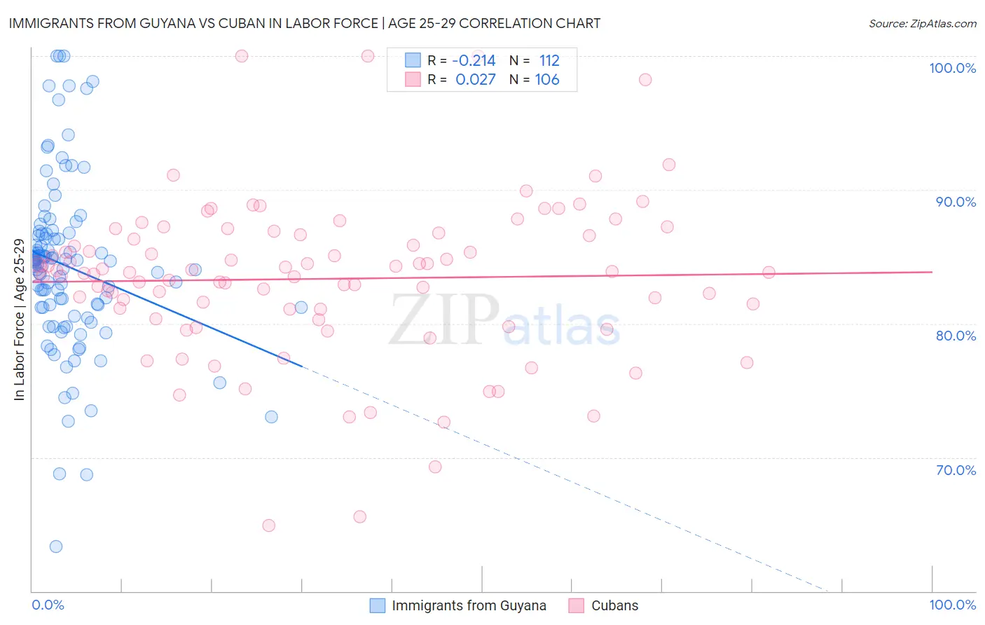 Immigrants from Guyana vs Cuban In Labor Force | Age 25-29