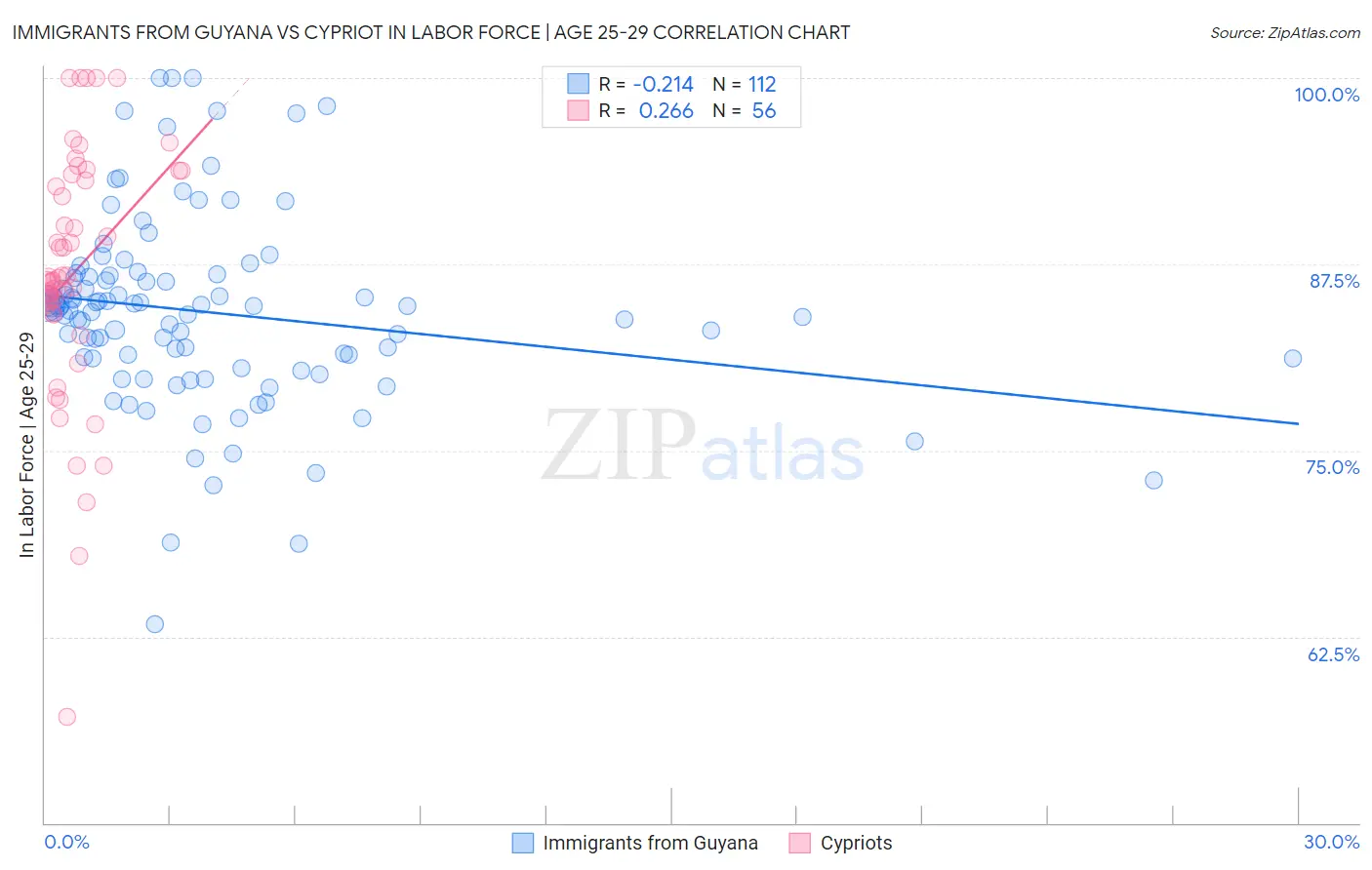 Immigrants from Guyana vs Cypriot In Labor Force | Age 25-29