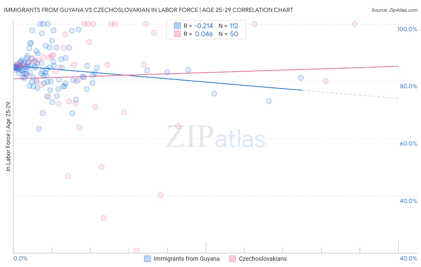 Immigrants from Guyana vs Czechoslovakian In Labor Force | Age 25-29