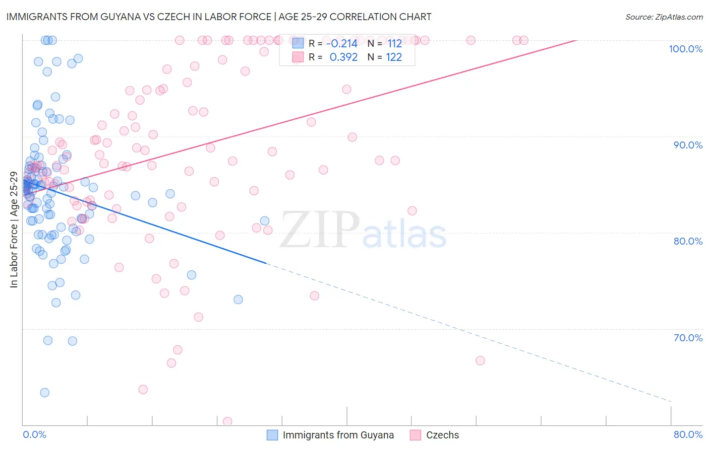 Immigrants from Guyana vs Czech In Labor Force | Age 25-29