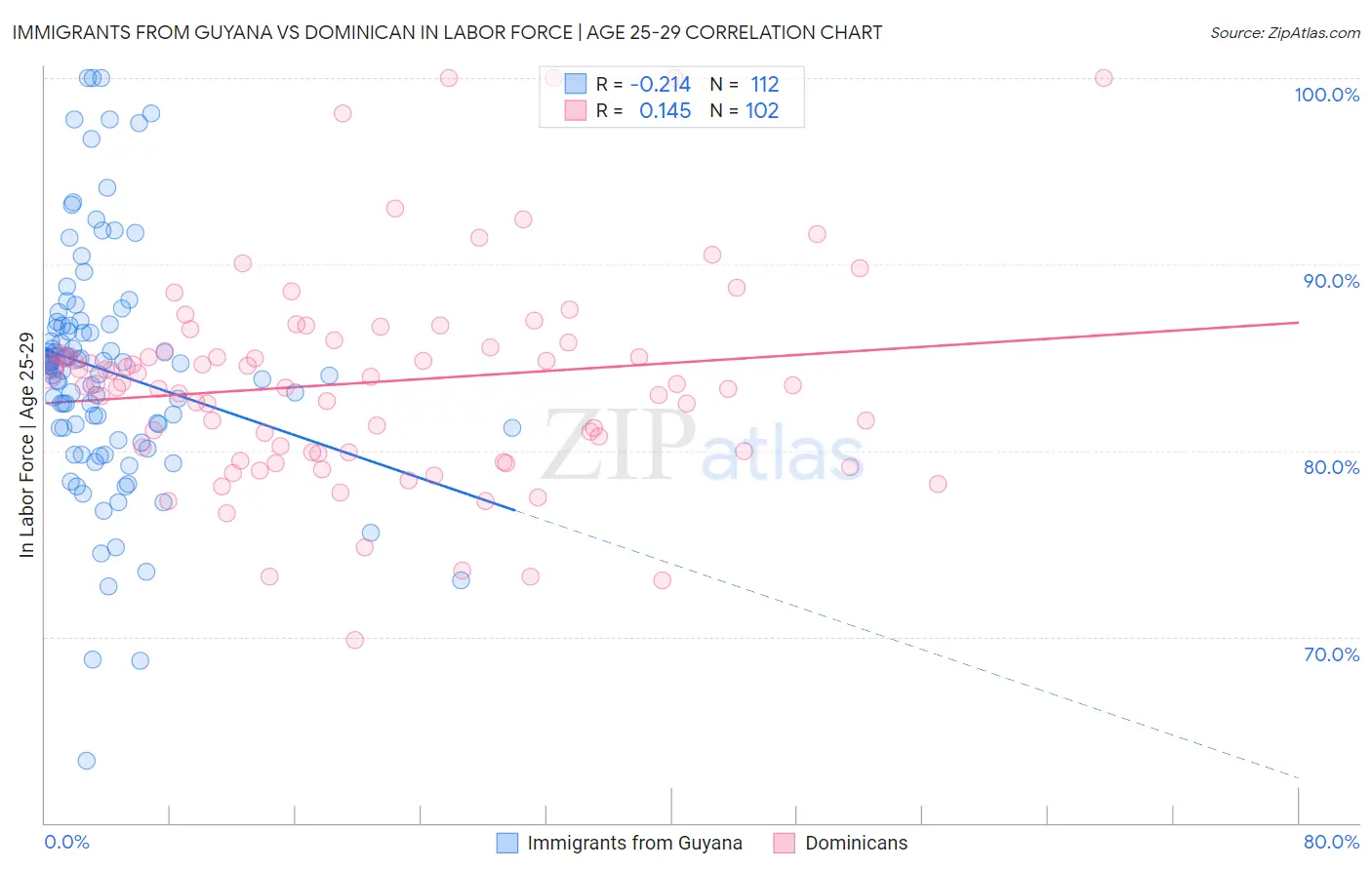 Immigrants from Guyana vs Dominican In Labor Force | Age 25-29