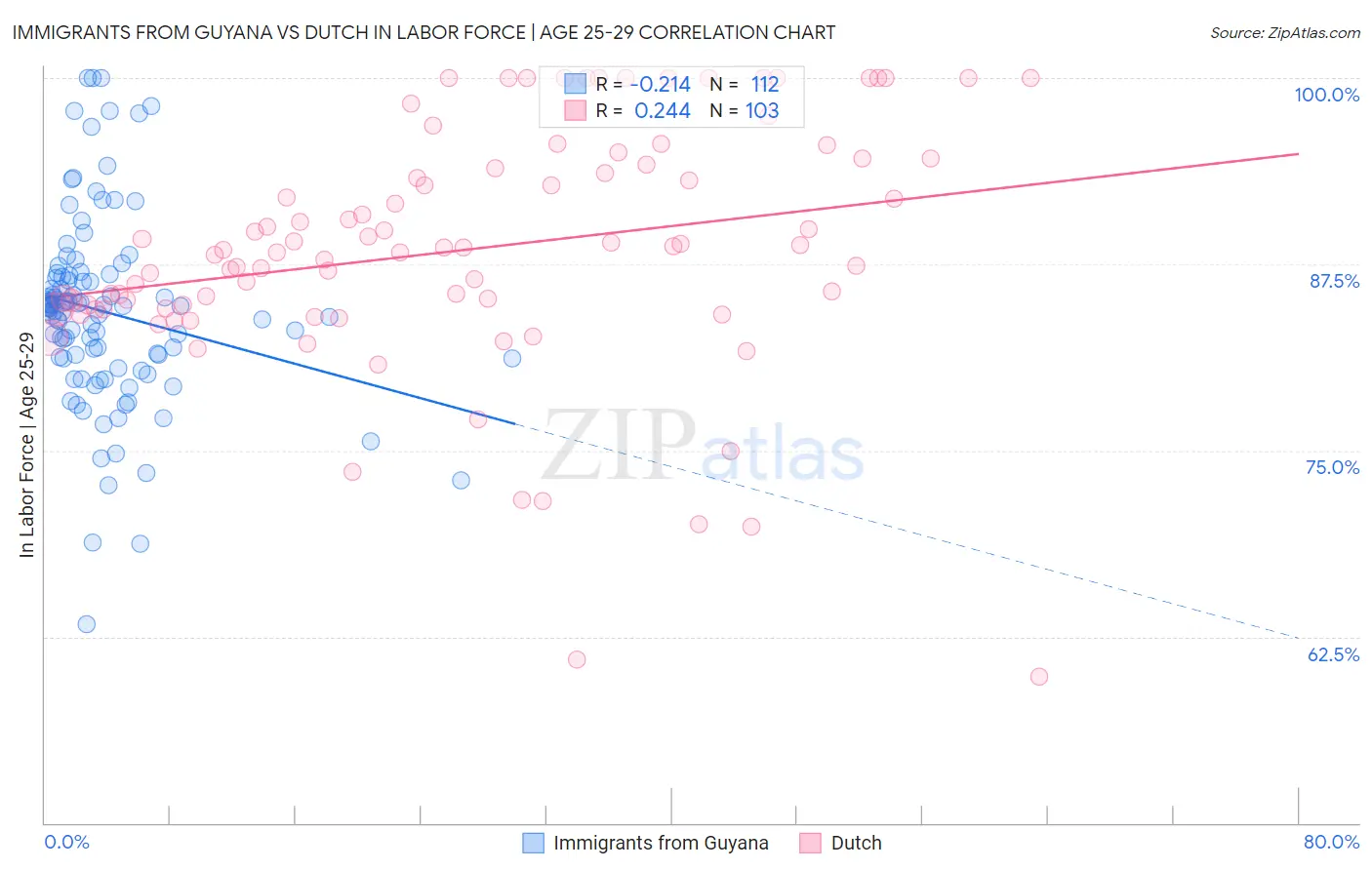 Immigrants from Guyana vs Dutch In Labor Force | Age 25-29