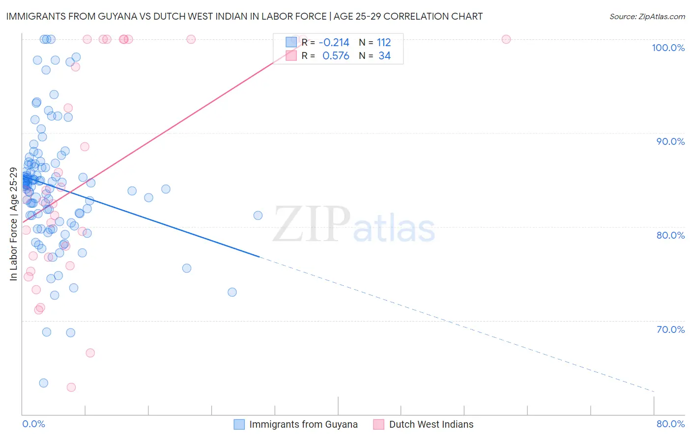 Immigrants from Guyana vs Dutch West Indian In Labor Force | Age 25-29