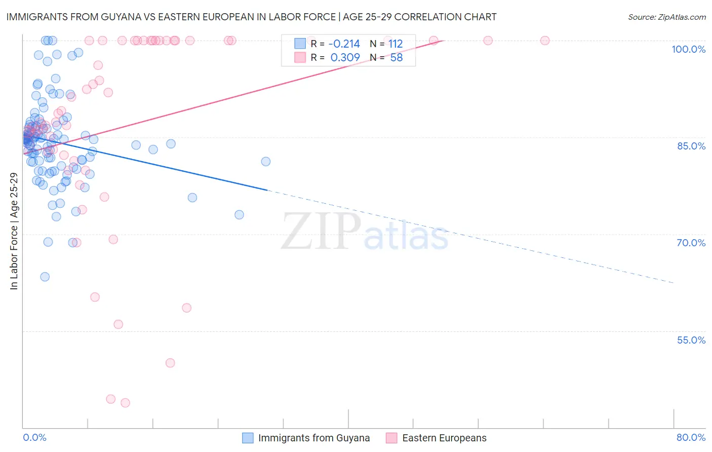 Immigrants from Guyana vs Eastern European In Labor Force | Age 25-29