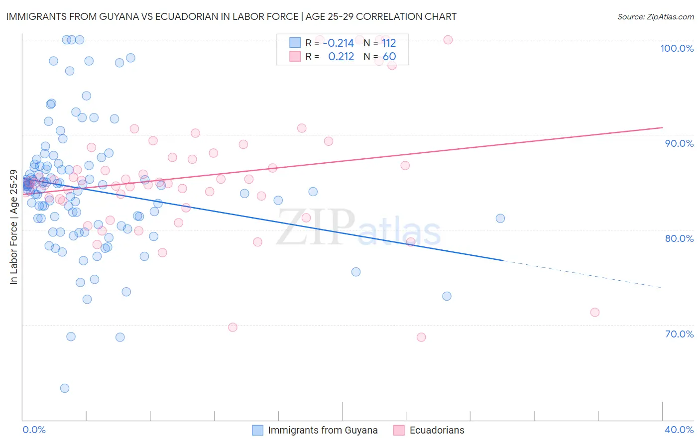 Immigrants from Guyana vs Ecuadorian In Labor Force | Age 25-29