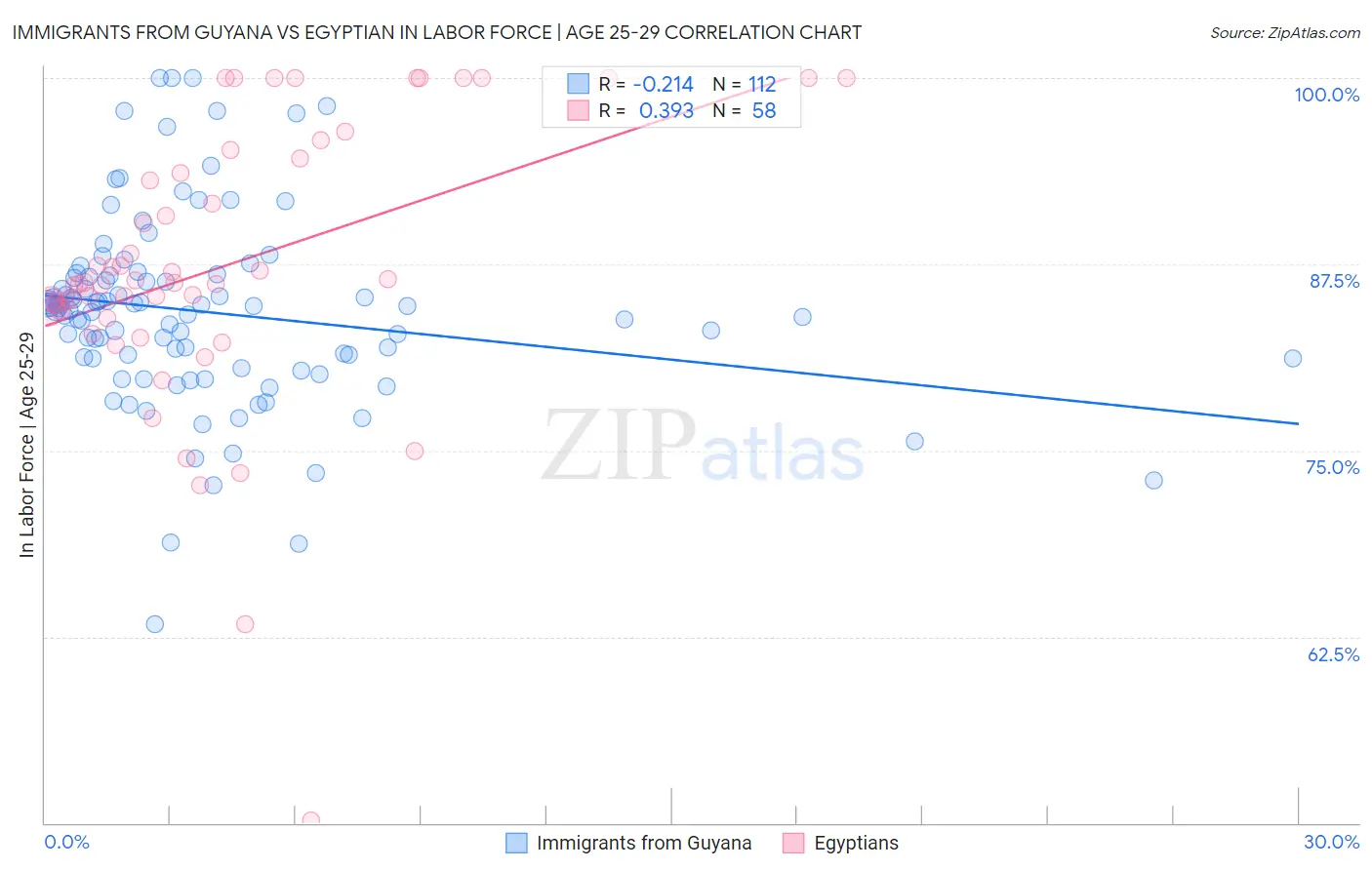 Immigrants from Guyana vs Egyptian In Labor Force | Age 25-29