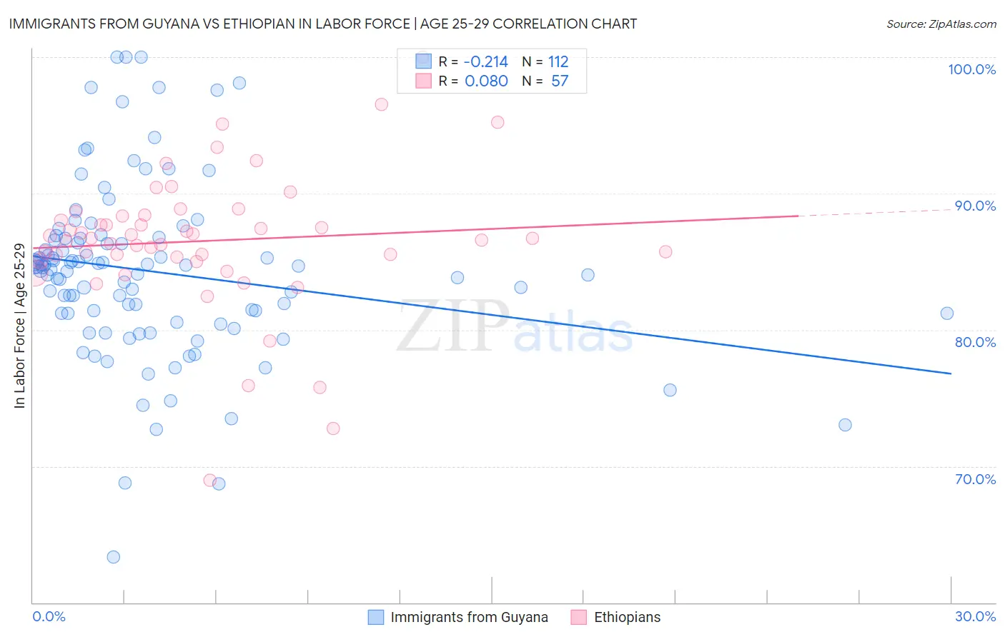 Immigrants from Guyana vs Ethiopian In Labor Force | Age 25-29