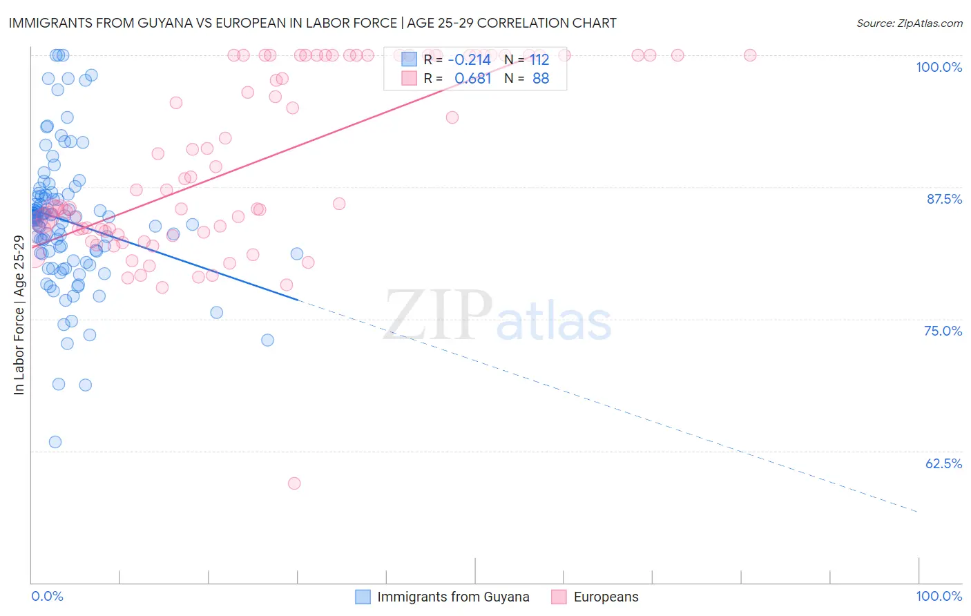 Immigrants from Guyana vs European In Labor Force | Age 25-29