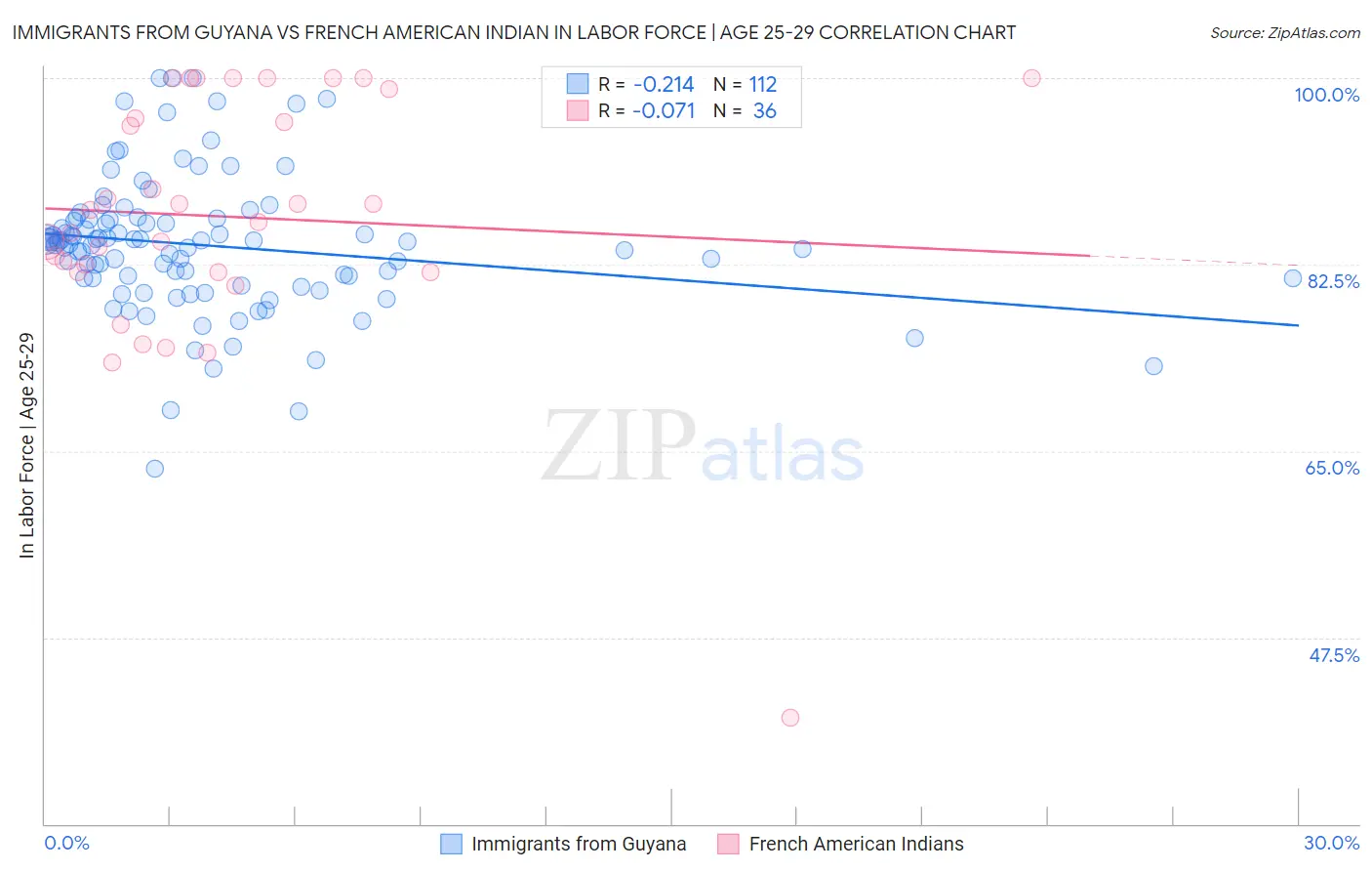 Immigrants from Guyana vs French American Indian In Labor Force | Age 25-29