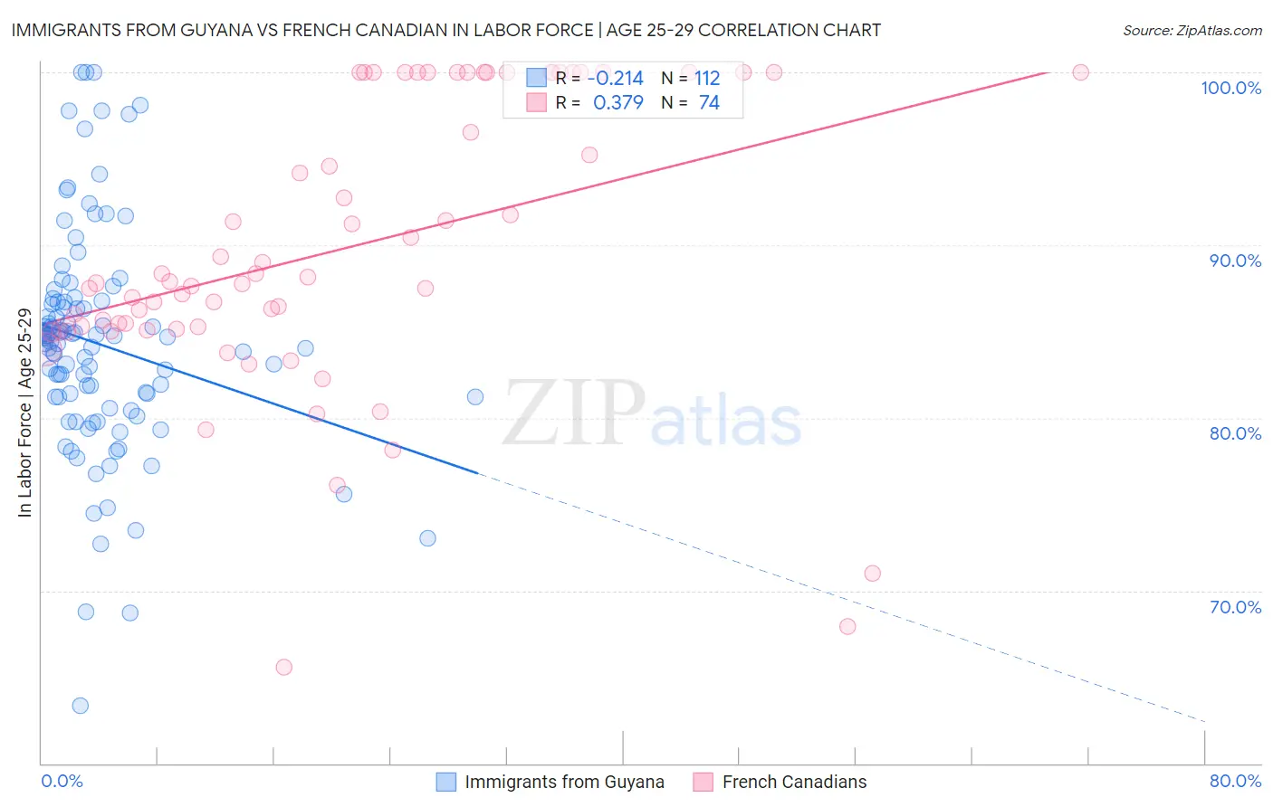 Immigrants from Guyana vs French Canadian In Labor Force | Age 25-29