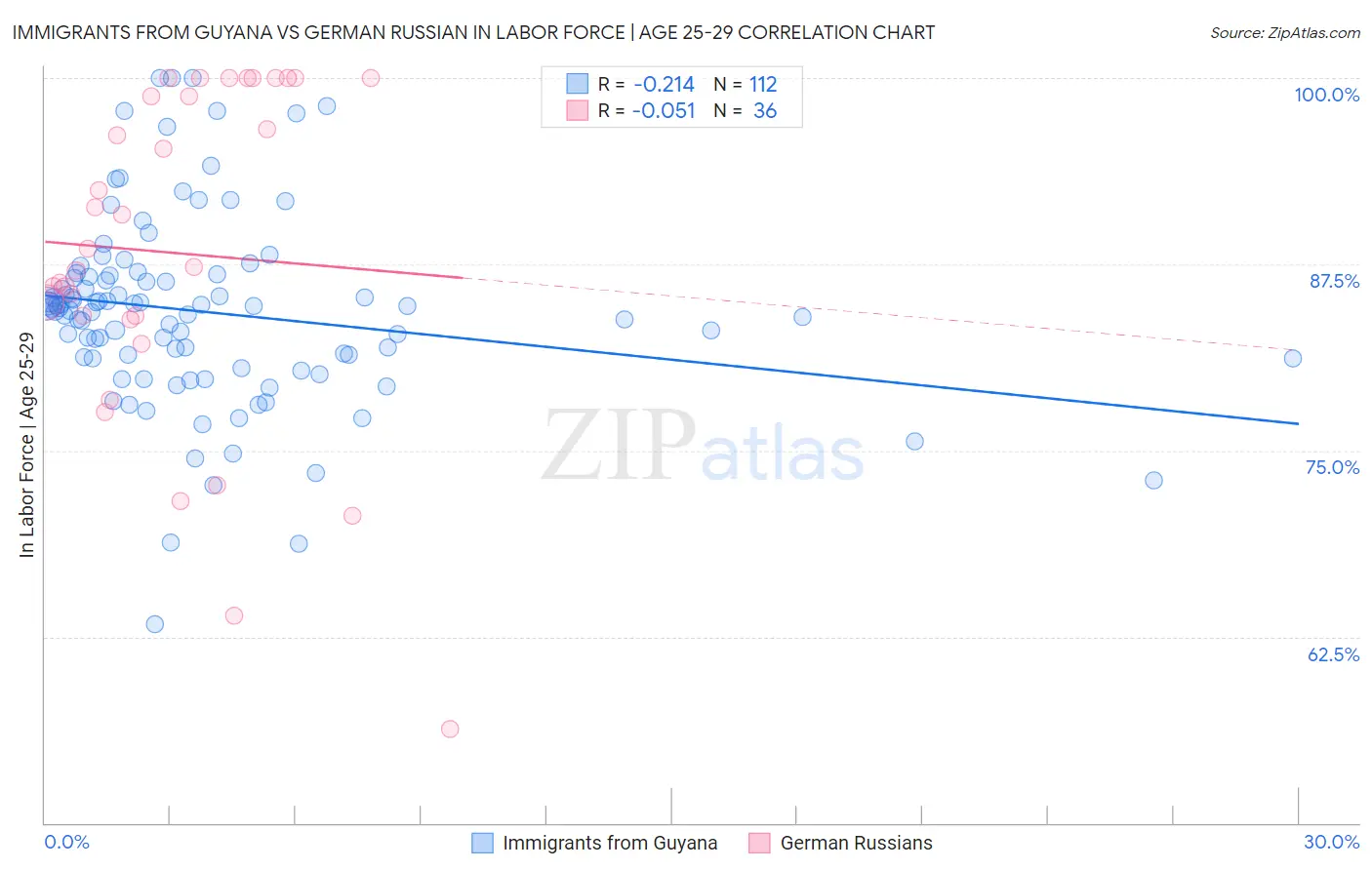 Immigrants from Guyana vs German Russian In Labor Force | Age 25-29