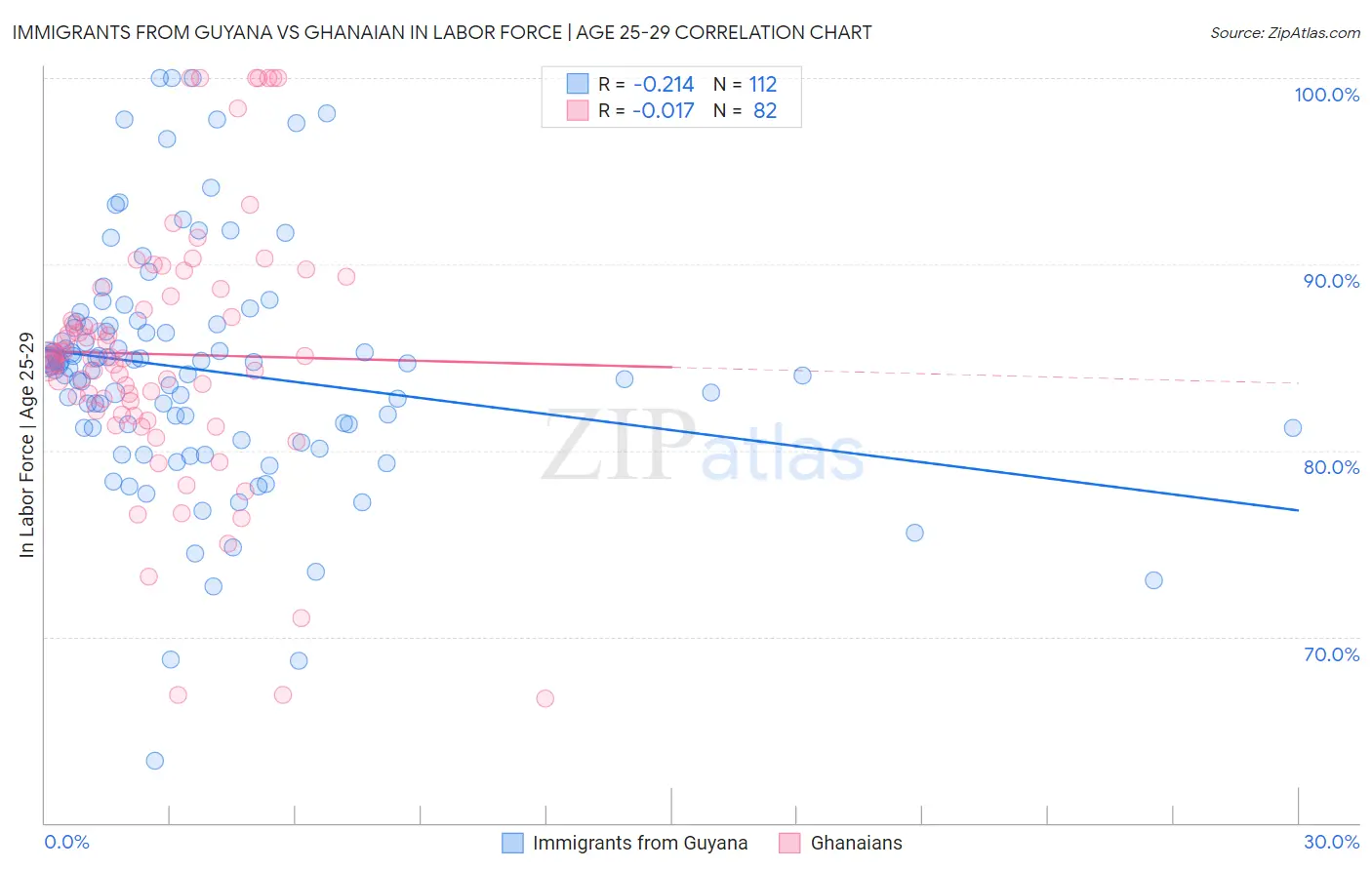 Immigrants from Guyana vs Ghanaian In Labor Force | Age 25-29